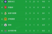 欧冠第3轮小组赛战报：巴黎大胜领跑，拜仁意甲球队壮观胜利！